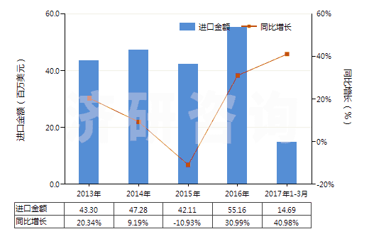 2013-2017年3月中國(guó)其他內(nèi)酰胺(HS29337900)進(jìn)口總額及增速統(tǒng)計(jì) 2013-2017年3月中國(guó)其他內(nèi)酰胺(HS29337900)進(jìn)口總額及增速統(tǒng)計(jì)